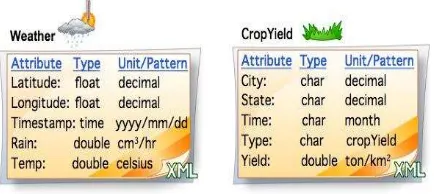 Figure 3. Examples of Metadata for Weather and Crop Yield. 