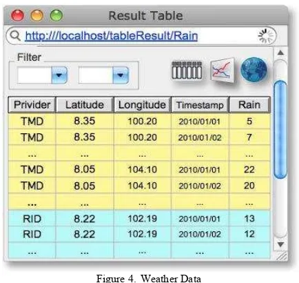 Figure 4. Weather Data 