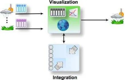 Figure 8. The Relation of Visualization and Integration Modules. 