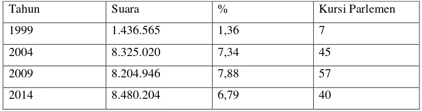 Tabel 1. Perolehan suara PK-PKS hasil pemilu 1999-2014. 