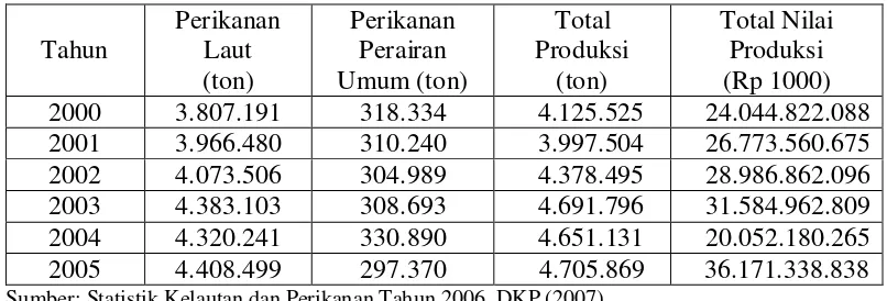 Tabel 3.  Trend produksi dan nilai produksi perikanan tangkap (2000-2005) 