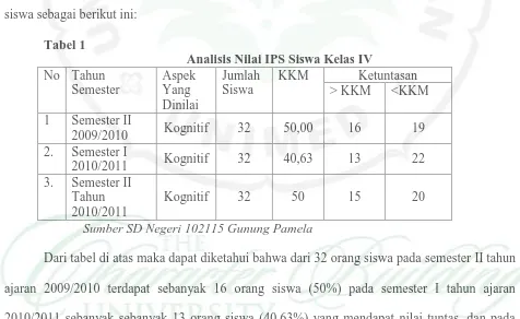 Tabel 1 Analisis Nilai IPS Siswa Kelas IV  No Tahun Aspek Jumlah KKM Ketuntasan 