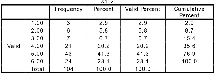 Tabel 4.3 : Distribusi Jawaban pada pernyataan X1.1 