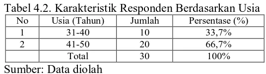 Tabel 4.2. Karakteristik Responden Berdasarkan Usia No Usia (Tahun) Jumlah Persentase (%) 