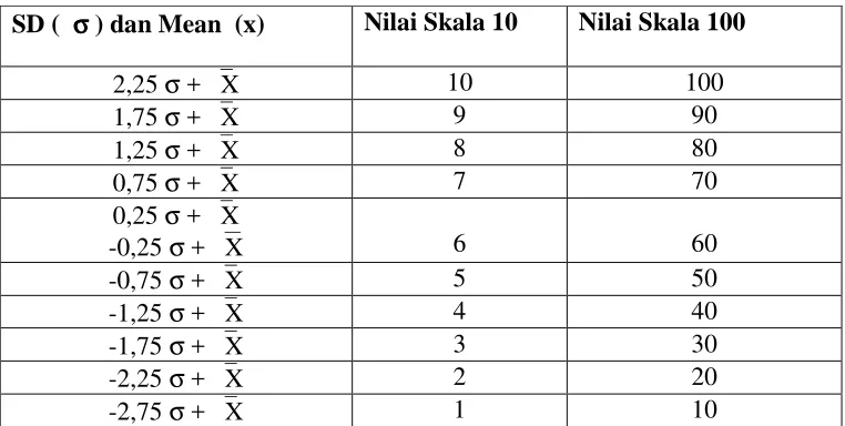 Tabel 2 Konversi Nilai  