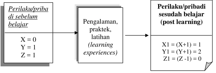 Gambar 2:  Proses perubahan setelah belajar 