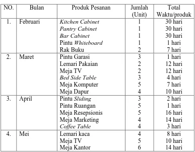 Tabel 1.1  Data Produksi 