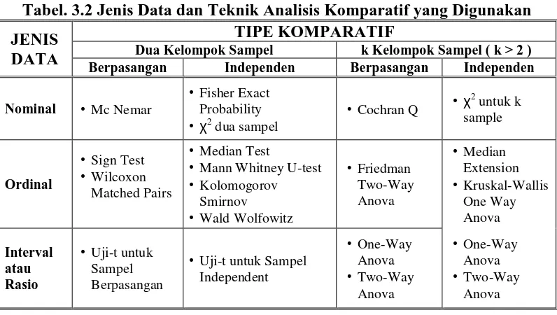 Tabel. 3.2 Jenis Data dan Teknik Analisis Komparatif yang Digunakan  TIPE KOMPARATIF 