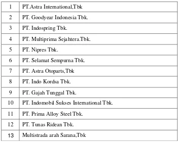 Tabel 3.1 Data Perusahaan Otomotif yang Terdaftar di Bursa Efek Indonesia 