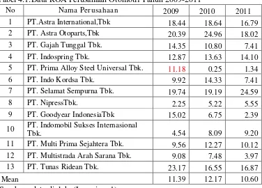 Tabel 4.1:Data ROA Perusahaan Otomotif Tahun 2009-2011 