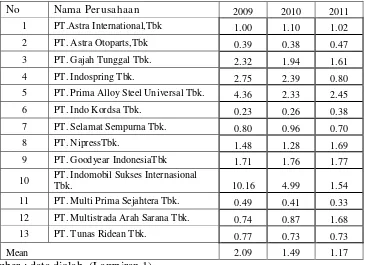 Tabel 4.3: Data DER  Perusahaan Otomotif Tahun 2009-2011(dalam Jutaan) 