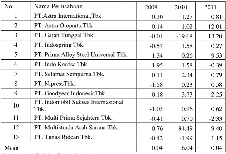 Tabel 4.4: Data Perataan Laba Perusahaan Otomotif Tahun 2009-2011(dalam Jutaan) 