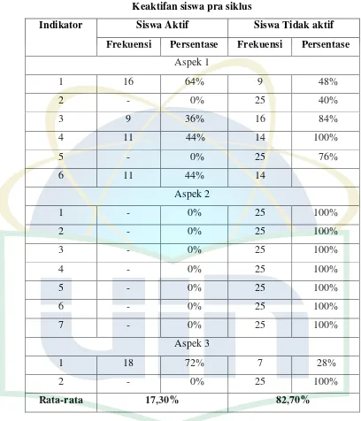 Table 4.1 Keaktifan siswa pra siklus 