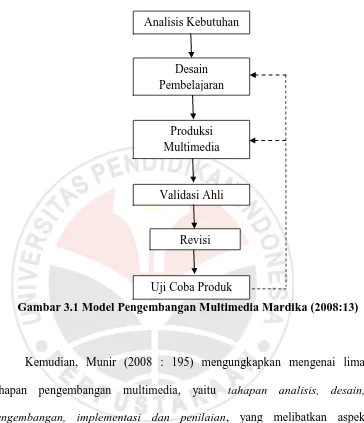 Gambar 3.1 Model Pengembangan Multimedia Mardika (2008:13) 