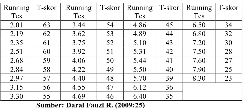 Tabel 5. Tabel T-Skor Running 