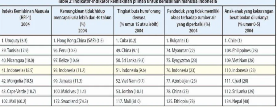 Tabel 1. Angka HDI Indonesia dari tahun 1980 sampai 2007 