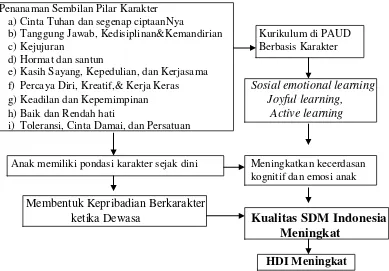 Gambar 5. Implikasi Penanaman 9 Pilar Karakter pada peningkatan kualitas sumber daya manusia Indonesia  