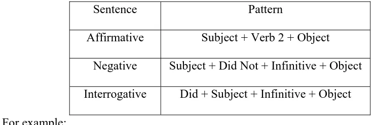 Table 2.1 The Pattern of Simple Past Tense I 