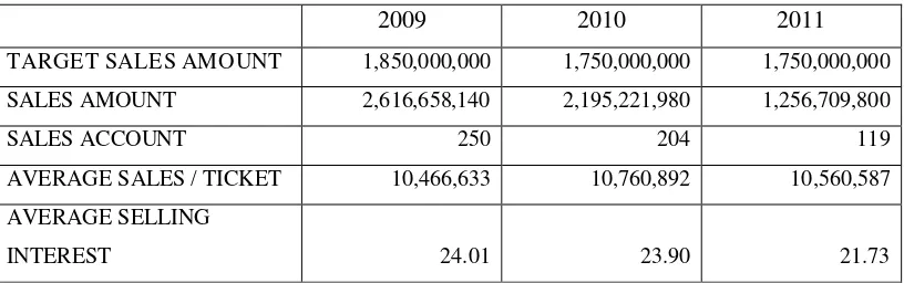 Tabel 1.1. Data Penjualan BPR Swamitra Makmur Jaya Tahun 2009 – 2011 