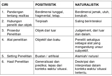 Tabel 4.1 Perbandingan Pendekatan Positivistik (Kuantitatif) dan Naturalistik (Kualitatif) 
