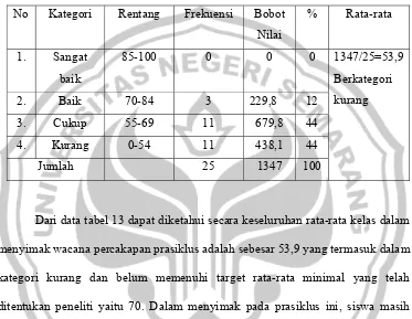 Tabel 9. Penilaian Komulatif  Menyimak Pemahaman isi Wacana Pecakapan Bahasa Jawa Prasiklus