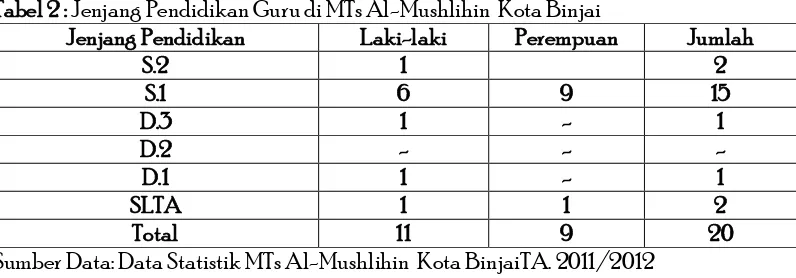 Tabel 2 : Jenjang Pendidikan Guru di MTs Al-Mushlihin  Kota Binjai 