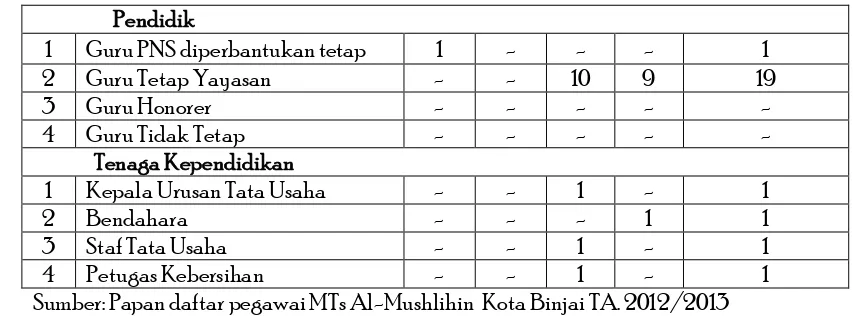 Tabel 4 : Jumlah Peserta didik TA. 2012/2013 