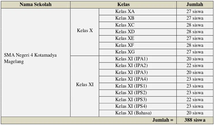 Tabel 1. Daftar Siswa Kelas X dan XI SMA N 4 Kotamadya Magelang 