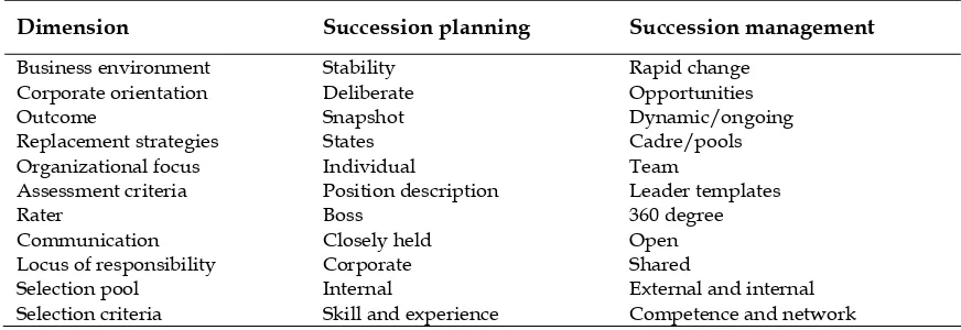 Tabel 1. Dimensi-Dimensi Succession Planning dan Succession management 