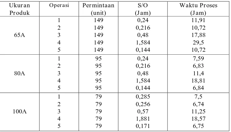 Tabel 4.6  Perhitungan Waktu Setiap Operasi  