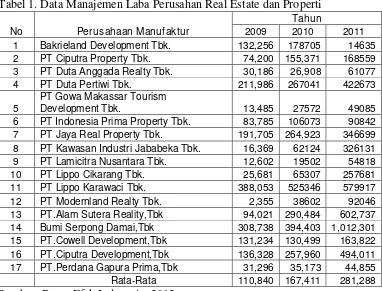 Tabel 1. Data Manajemen Laba Perusahan Real Estate dan Properti 