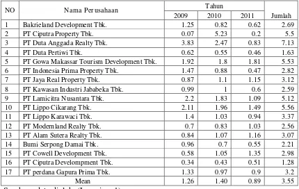Tabel 4.1: Data Kebijakan Hutang (DER) Perusahaan Properti dan Real Estate Tahun 2009 – 2011 