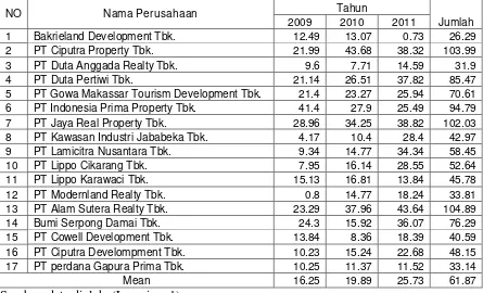 Tabel 4.2: Data Net Profit Margin Perusahaan Property Dan Real Estate Tahun 2009-2011 