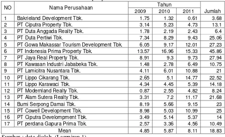 Tabel 4.3 :Data ROA Perusahaan Property Dan Real Estate Tahun 2009-2011 