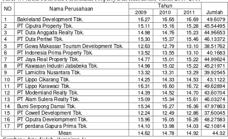 Tabel 4.4 :Data Firm Size Perusahaan Property Dan Real Estate Tahun 2009-2011 