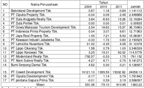 Tabel 4.4.1 : Data Manajemen Laba Perusahaan Property Dan Real Estate Tahun 2009-2011 