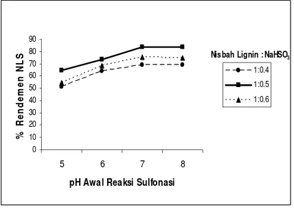 Gambar 3.  Grafik hubungan antara nisbah lignin – NaHSO3 (b/b) dan pH awal reaksi sulfonasi terhadap persen rendemen NLS 