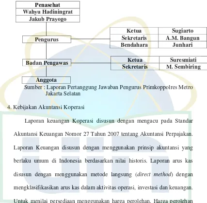 Gambar 4.1 Struktur Organisasi Primkoppolres Metro Jakarta Selatan 