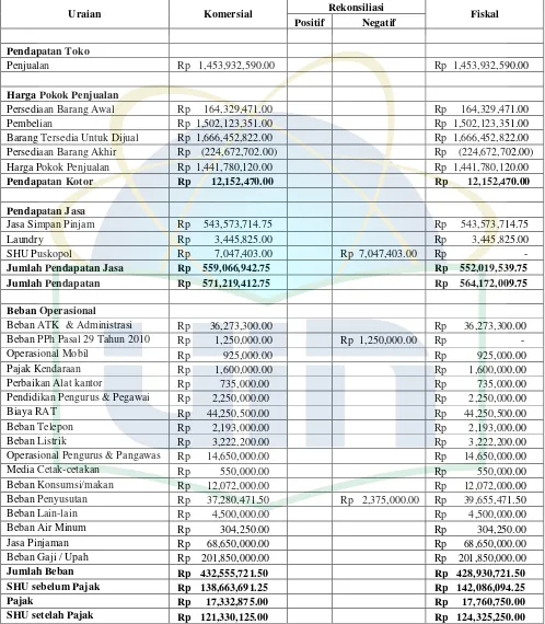Tabel 4.3       Primer Koperasi Polres Metro Jakarta Selatan 