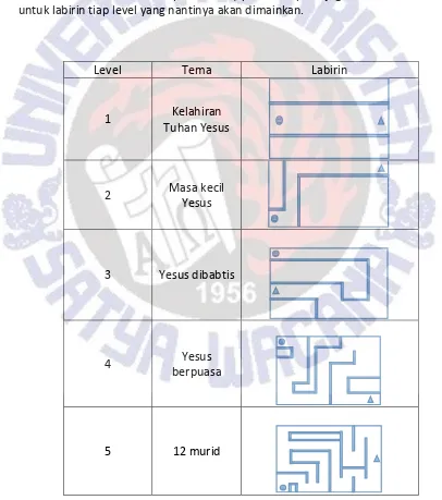 Gambar 7 adalah desain untuk game labirin, pada game labirin ada 4 tombol, 