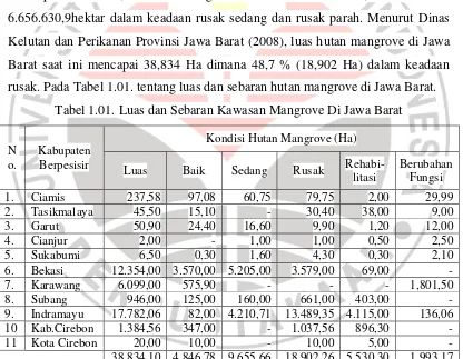 Tabel 1.01. Luas dan Sebaran Kawasan Mangrove Di Jawa Barat 