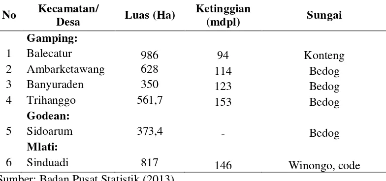Tabel 4. Luas lahan, ketinggian dan nama sungai yang melintasi desa-desa di WPU Kabupaten Sleman