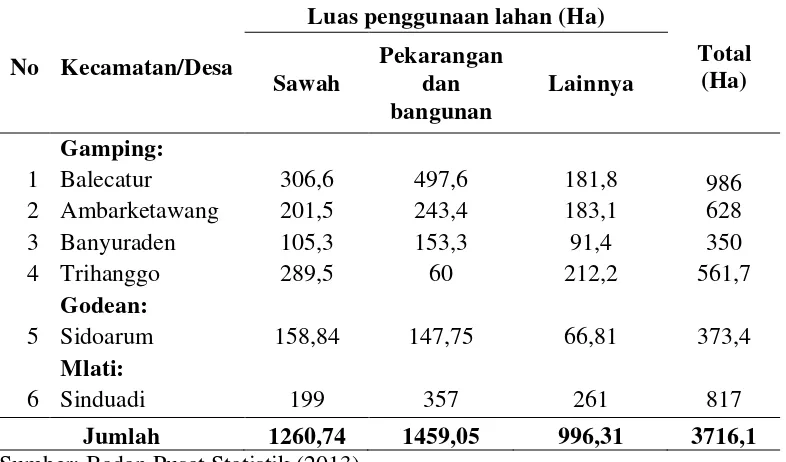 Tabel 5. Luas penggunaan lahan masing-masing desa di WPU Kabupaten Sleman. 
