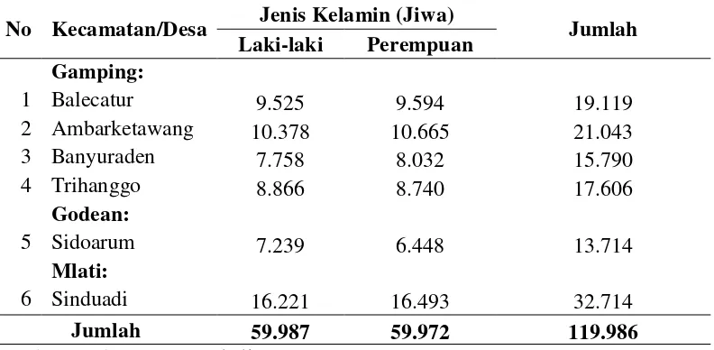 Tabel 6. Jumlah Penduduk masing-masing desa di WPU Kabupaten Sleman. 