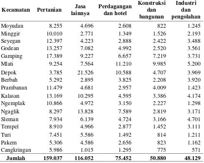 Tabel 7. Sebaran pekerjaan dan tenaga kerja di Kabupaten Sleman. 