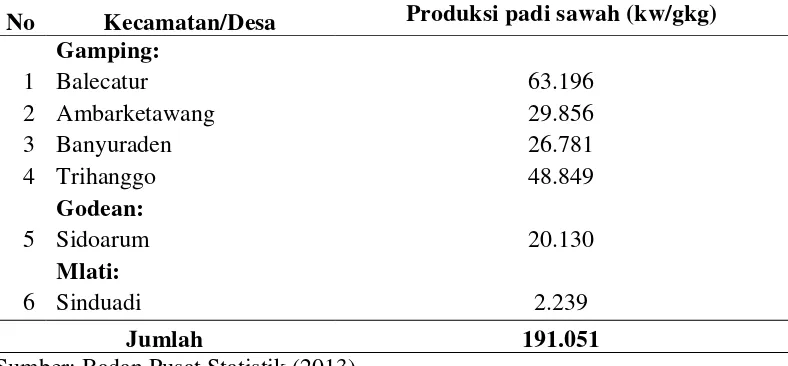 Tabel 9. Produksi padi sawah masing-masing desa di WPU Kabupaten Sleman. 