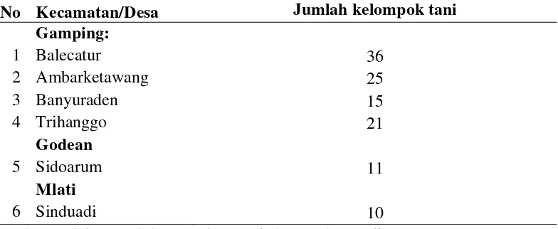 Tabel 10. Jumlah kelompok tani masing-masing desa di WPU Kabupaten Sleman. 