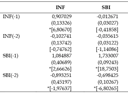 Tabel 6. Hasil Uji Vector Auto Regression (VAR) antara Suku Bunga SBI dengan IHSG. 