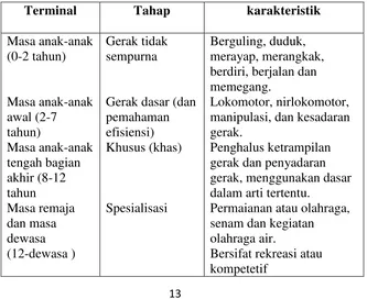 Tabel 1. Tahap laku gerak (motor behavior) 