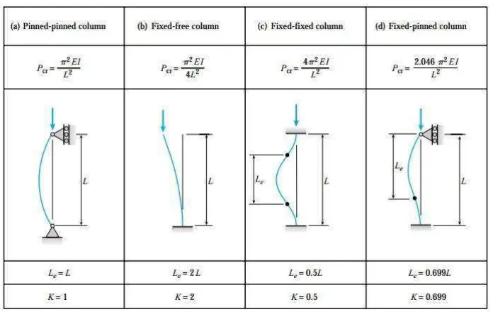 Table 4.1. Kolom dengan kondisi tumpuannya 